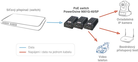 Zapojení PowerDsine 9001G-40/SP/AC