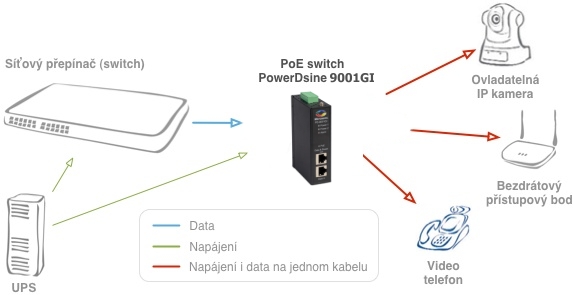 Zapojení PowerDsine 9001GI/DC