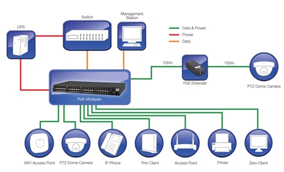 Zapojení PowerDsine 9004G/AC